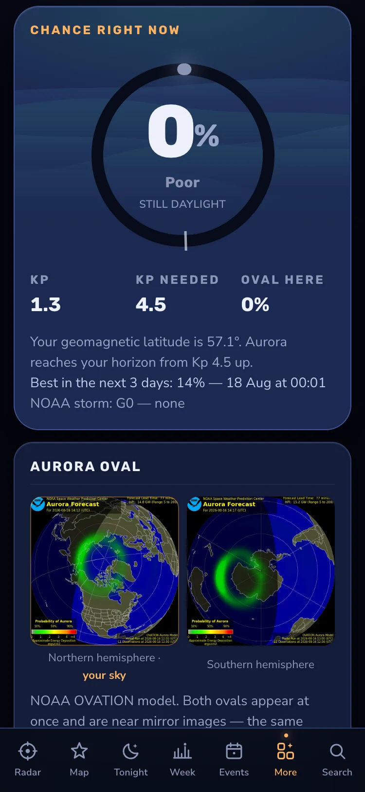 The aurora radar showing Kp 1.3, Kp needed 4.5, and the NOAA aurora oval for both hemispheres